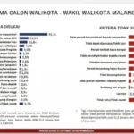 Survei Pilwali Malang: Mayoritas Pemilih Ingin Calon Wali Kota Bersih dari Korupsi